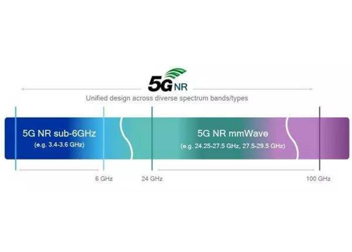 What Spectrum Is Used In 5G NR - C&T RF Antennas Inc