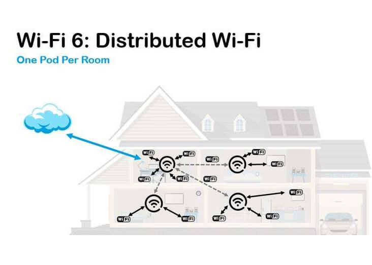 Wifi 6 distributed Wifi technology CT-RF-Antennas-Inc