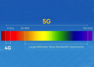What Is A 5G Millimeter Wave - C&T RF Antennas Inc