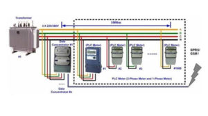 6 Communication Methods of PLC Network - C&T RF Antennas Inc