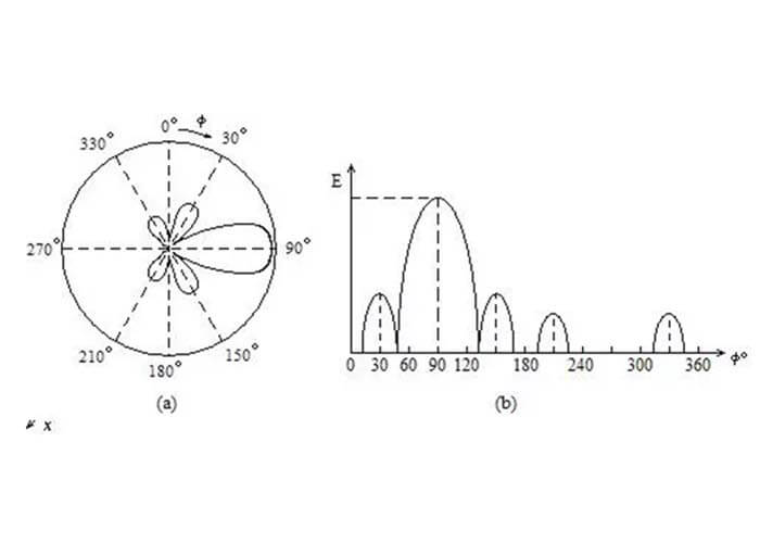 Figure 2 shows two coordinate representations of the same antenna radiation pattern