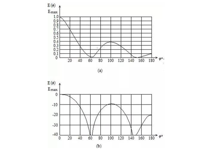 Figure 3 shows the same antenna radiation pattern in rectangular coordinates with normalized field strength and decibel values