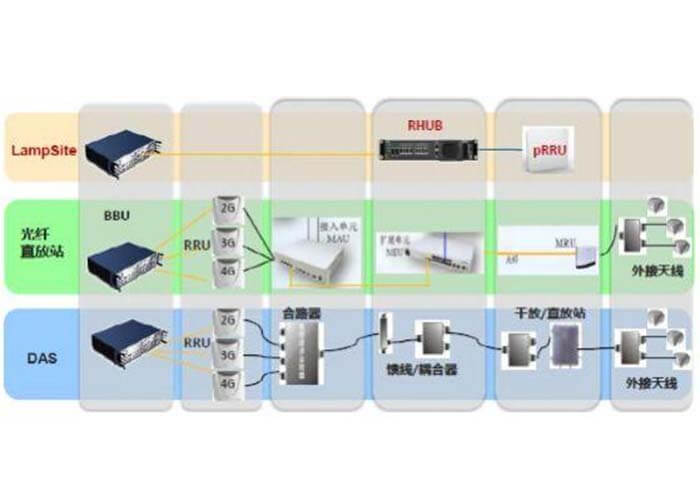 Mobile Communication Indoor 5G DAS System - C&T RF Antennas Inc