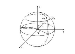 What Is The Radiation Pattern Figure 1 Coordinates of the measurement pattern