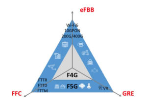 ​F5G Development and F5G features - C&T RF Antennas Inc