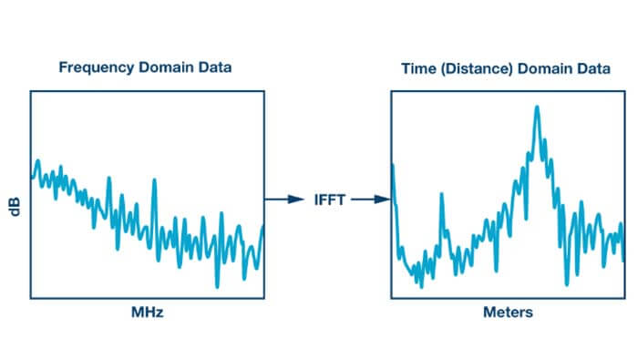 Figure 10 FDR principle, scanning frequency return loss versus distance - C&T RF Antennas Inc