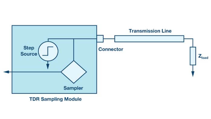 Figure 8 TDR setup block diagram - C&T RF Antennas Inc