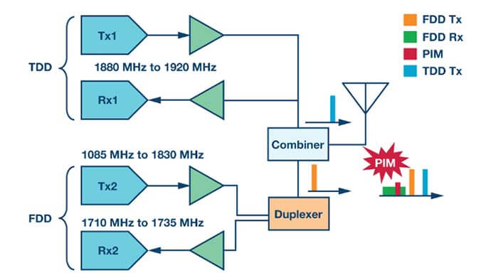 Figure5 FDD TDD single antenna implementation scheme - C&T RF Antennas Inc