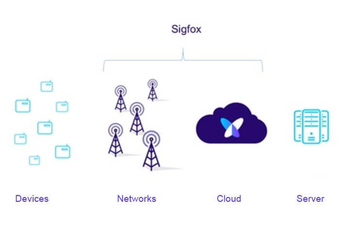 Sigfox Technology diagram - C&T RF Antennas Inc