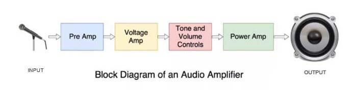 The block diagram of the audio amplifier - C&T RF Antennas Inc