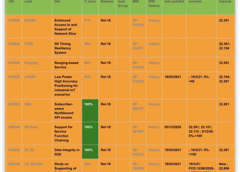 What is 5G R18 talking about - C&T RF Antennas Inc