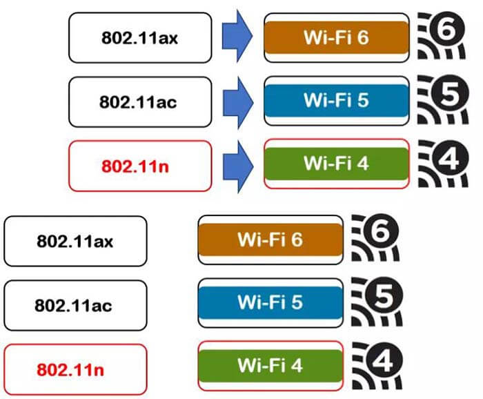 2-New Wi-Fi standard naming - C&T RF Antennas Inc