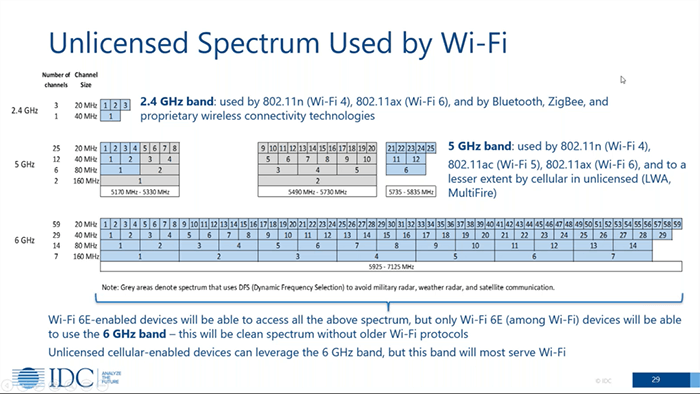 3-Unlicensed spectrum used by Wi-Fi - C&T RF Antennas Inc