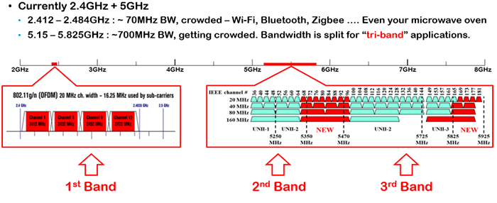 4-Wi-Fi 2.4GHz and 5GHz usage and summary - C&T RF Antennas Inc