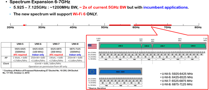 6-Wi-Fi 6E usage and summary - C&T RF Antennas Inc