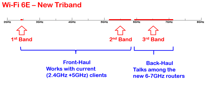 7-Wi-Fi 6 invented a three-band architecture - C&T RF Antennas Inc