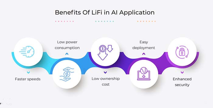 Benefits of LiFi in AI Application - C&T RF Antennas Inc