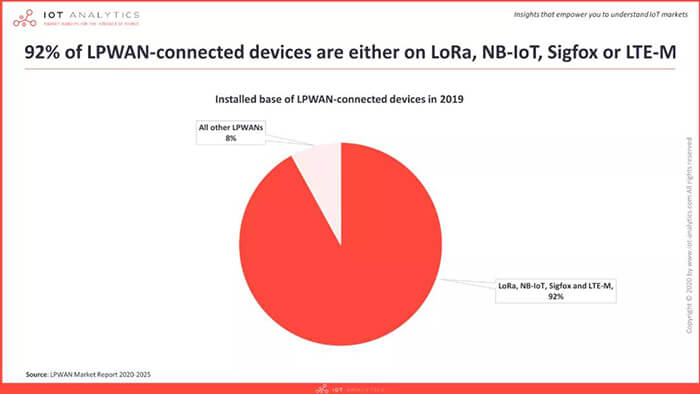 IoT Analytics NB-IoT and LoRa of LPWAN Market Analysis - C&T RF Antennas Inc