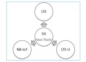 LTE 5G NarrowBand IoT LTE-U -Three standards in the 5G era- C&T RF Antennas Inc