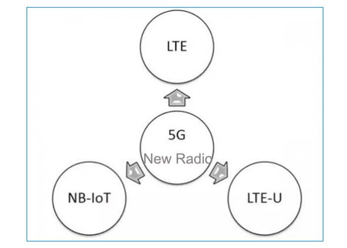 LTE 5G NarrowBand IoT LTE-U -Three standards in the 5G era- C&T RF Antennas Inc