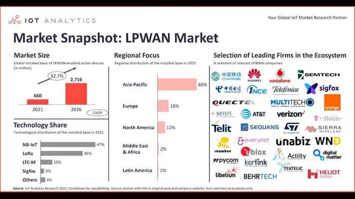 The NB-IoT and LoRa of LPWAN Market Analysis in 2022 - C&T RF Antennas Inc