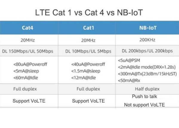 LTE Cat 1 Vs Cat 4 | C&T RF Antennas Inc | Antenna Manufacturer