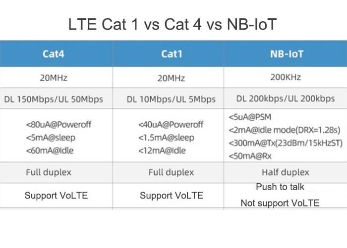 LTE Cat 1 vs Cat 4 vs NB-IoT technology - C&T RF Antennas Inc
