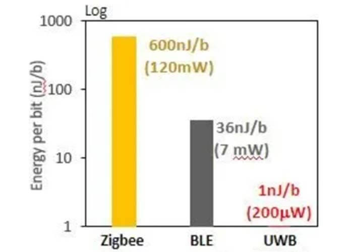 This chart compares the energy efficiency of the 200kbps full link of ZigBee, Ble, and UWB - C&T RF Antennas Inc