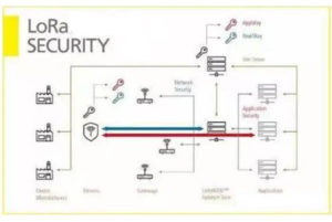 6 FAQs about the LoRa Encryption security mechanisms - C&T RF Antennas Inc