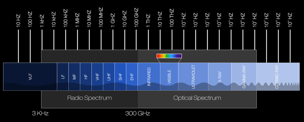 Radio Spectrum: ITU Frequency Bands » Electronics Notes