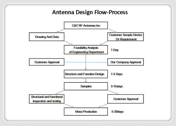C&T RF Antennas Inc RF Antenna-Design Flow Chart and Process