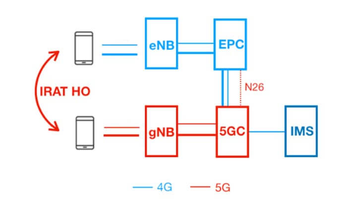 5G VoNR SA networking - C&T RF Antennas Inc