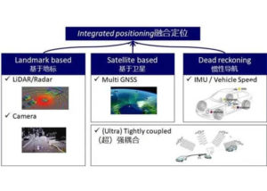 6 Ways of integrated positioning technology - C&T RF Antennas Inc