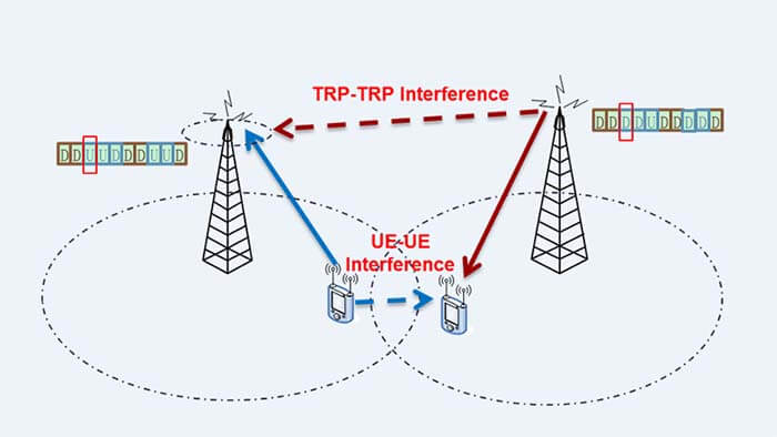 Figure 1 What is 5G Flexible Duplexing Cross-link interference - C&T RF Antennas Inc