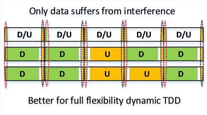 Figure 2 Mixed DLUL subframestimeslots to avoid cross-link interference on the control channel