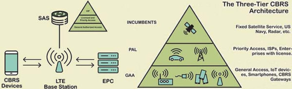 What Is The 3.5GHz CBRS Band? | C&T RF Antennas Inc | Antenna Manufacturer