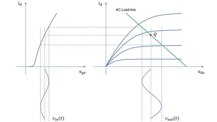 1. Transistor DC characteristic curve and signal amplification diagram - C&T RF Antennas Inc