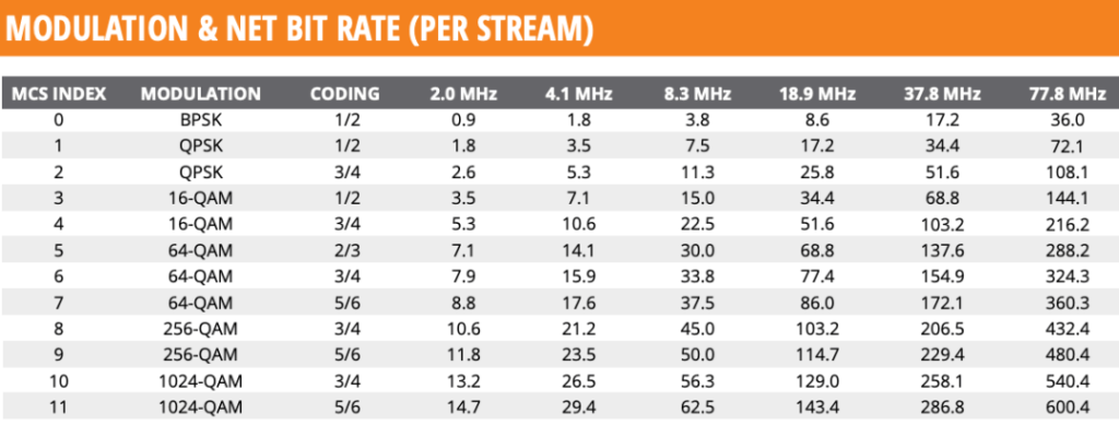 Figure 3 Theoretical maximum data rate for a single channel under Wi-Fi 6 - C&T RF Antennas Inc