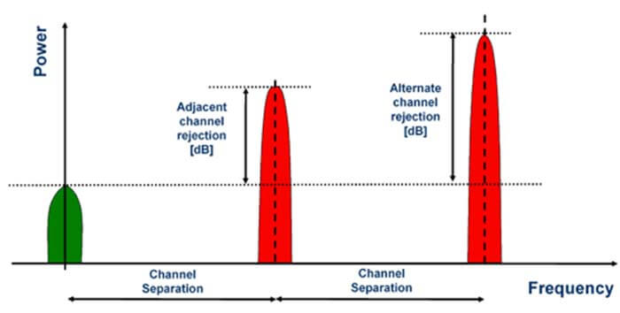Figure 4 Selectivity is usually measured as adjacent channel and interphase channel suppression - C&T RF Antennas Inc