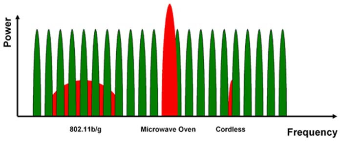 Figure 5 Static in the 2.4 GHz ISM band frequency hopping - C&T RF Antennas Inc