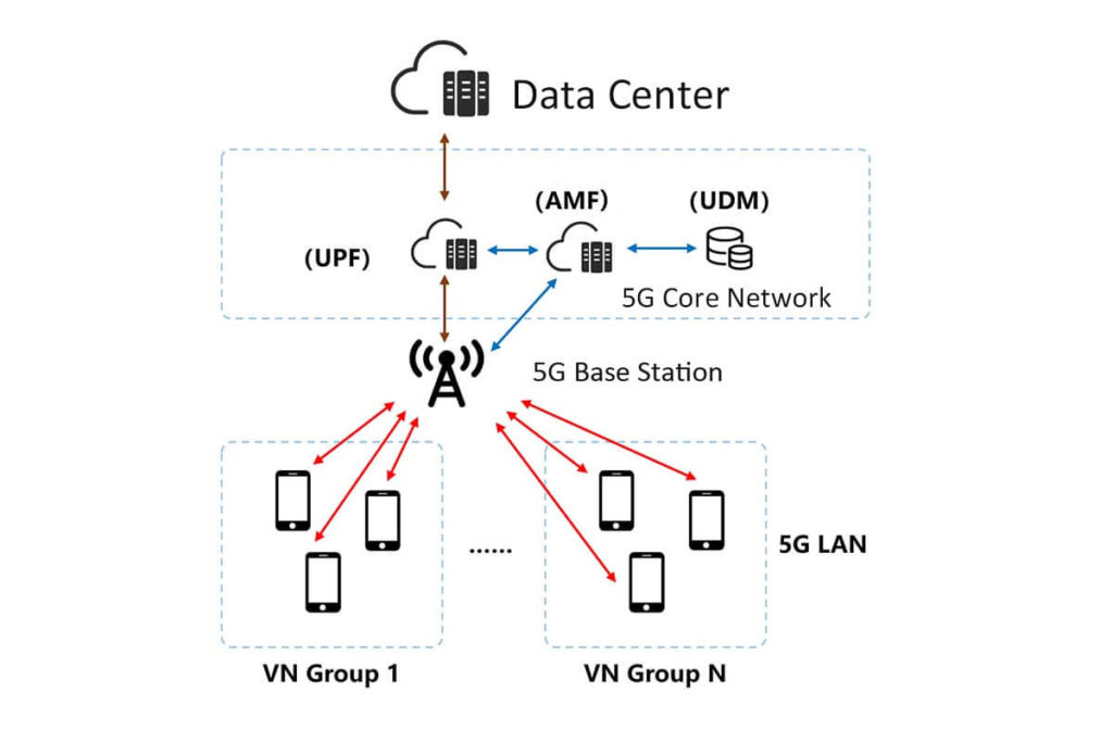 Diagram of 5G LAN network architecture - C&T RF Antennas Inc