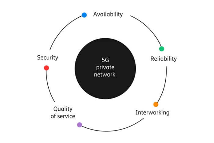 5G private network requirements - C&T RF Antennas Inc