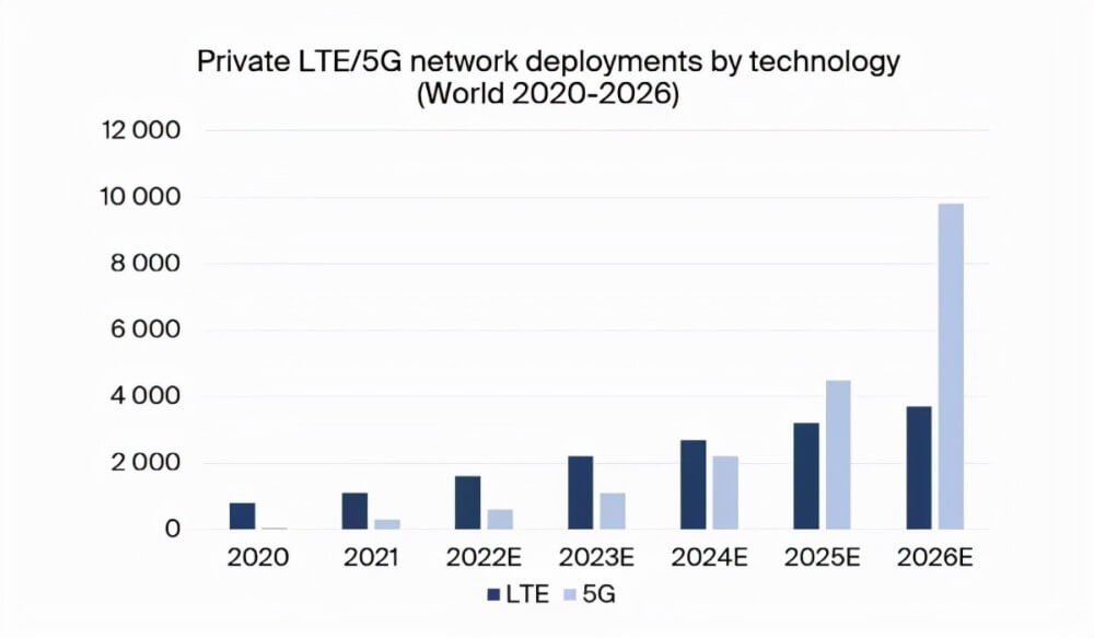 Dedicated LTE 5G network deployments for IoT applications to increase tenfold over the next five years - C&T RF Antennas Inc